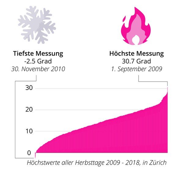 Wetterrekorde im Herbst in Zürich