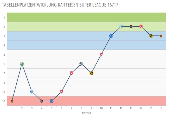 Der FC Sion in der Super League 2016/17.