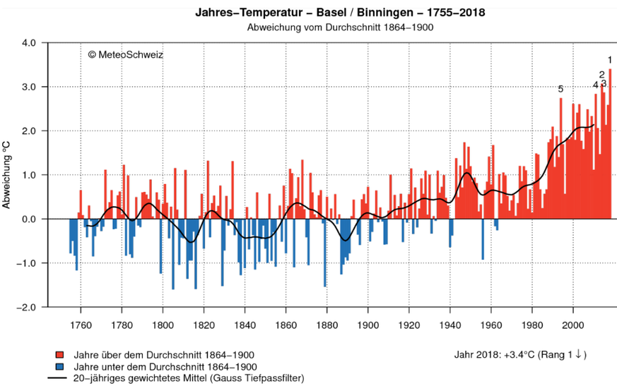 Die Schweiz wird wärmer und wärmer: So hat sich die Durchschnittstemperatur in der Schweiz entwickelt.&nbsp;