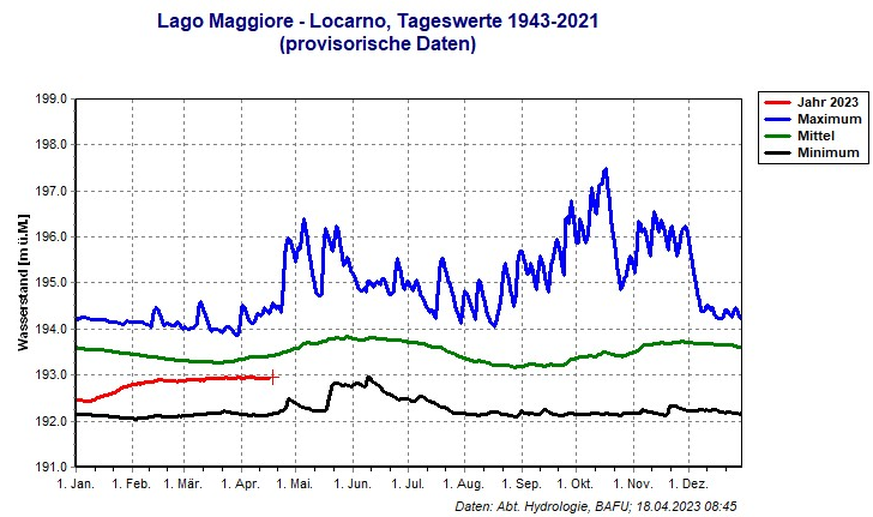 Der aktuelle Wasserstand am Lago Maggiore (rote Linie zeigt den Stand 2023, die grüne ist der Durchschnitt).