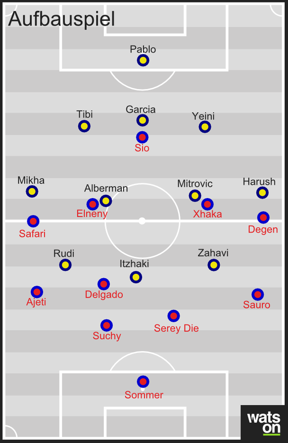 Der FCB im Aufbau: Serey Die fällt im Spielaufbau meist in die Abwehr zurück. Auch einer der Mittelfeldspieler, hier Delgado, kippt in die eigene Hälfte ab. Basel kommt dadurch jedoch nur selten hinte ...