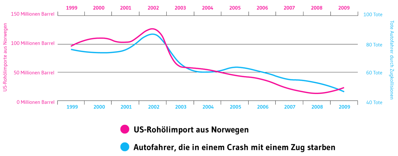 Lustige Statistiken