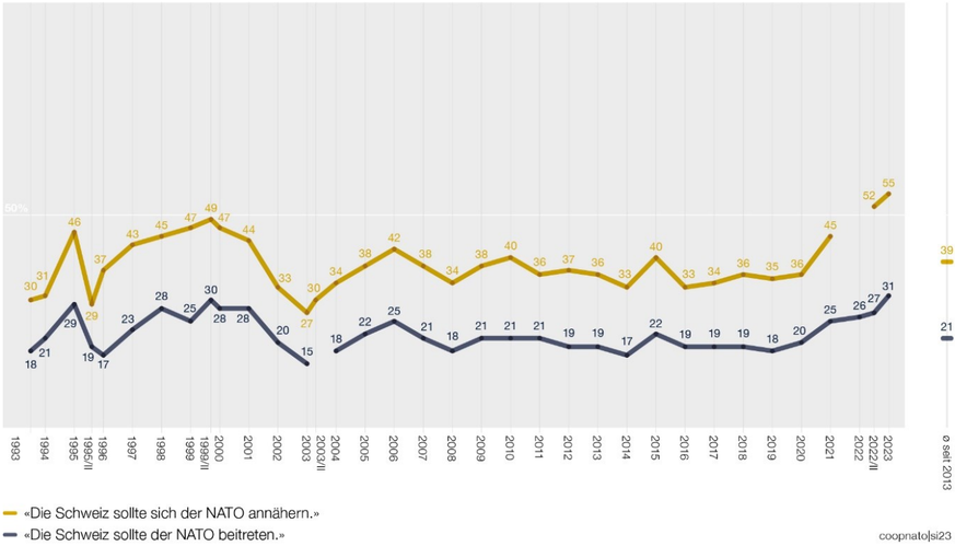 Studie «Sicherheit 2023»