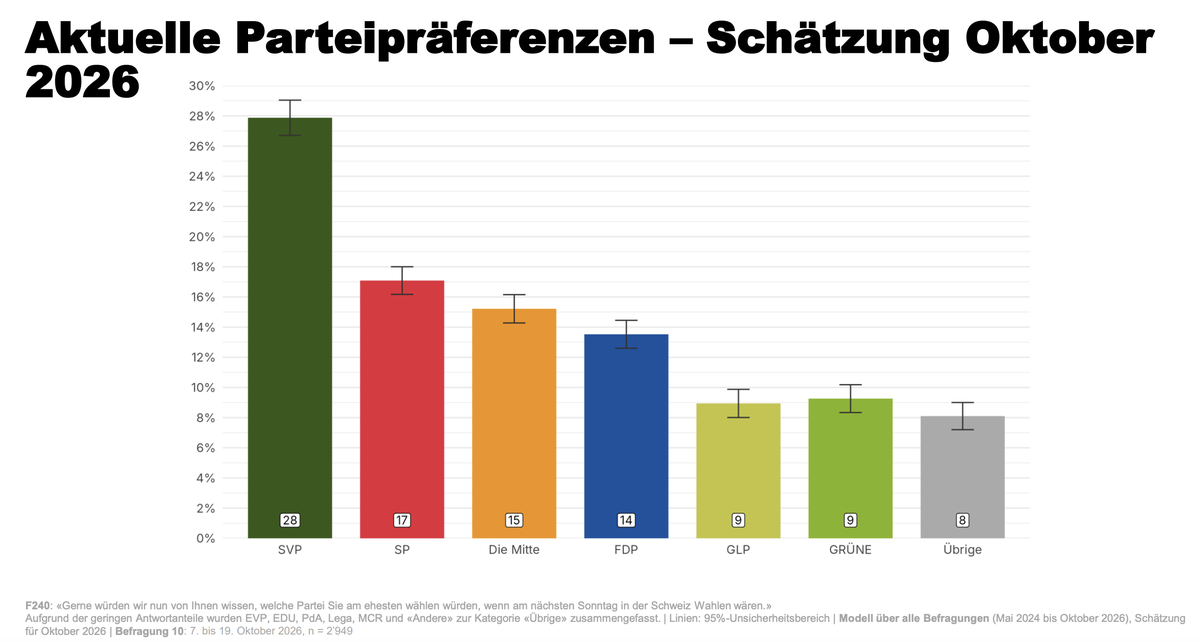 Parteipräferenzen nach Alter und Geschlecht in der Schweiz: Die Resultate des YouGov-Stimmungsbarometer.