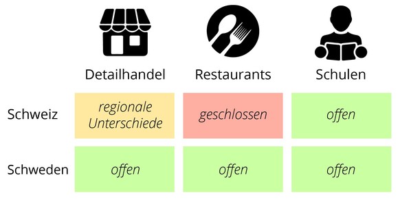 Massnahmen Vergleich Schweiz - Corona Hotspots