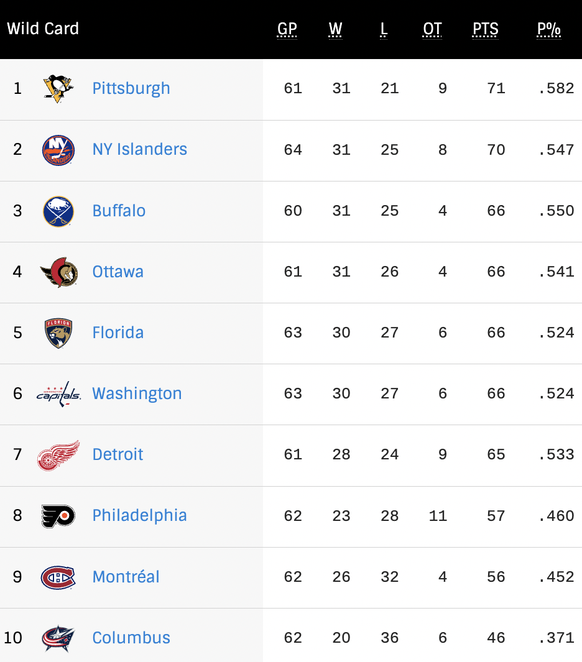 NHL: Die Tabelle der Wild Card in der Eastern Conference.