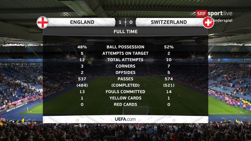 Die Statistiken zum Spiel gegen England.