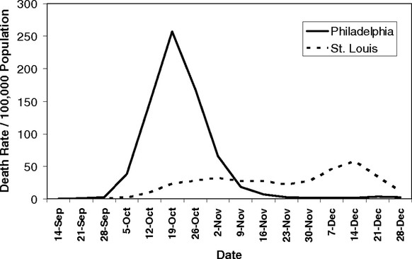 Unterschiedlicher Verlauf der Spanischen Grippe 1918 in Philadelphia und St. Louis. 
https://www.pnas.org/content/104/18/7582#F1