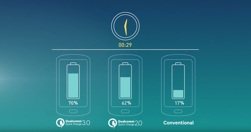 Mit&nbsp;Quick Charge 3.0 ist der Akku bei einem «durchschnittlichen» Smartphone nach 30 Minuten zu 70 Prozent geladen. Ohne Schnellladefunktion wäre er zu 17 Prozent gefüllt.