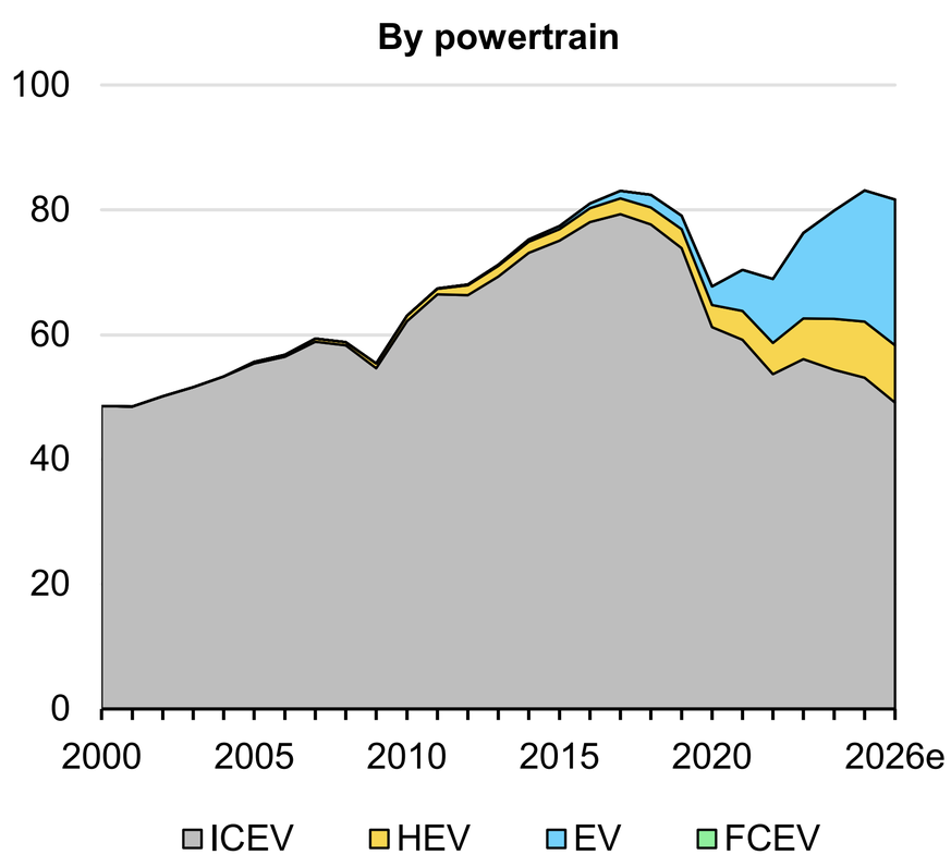 EV = Electric Vehicle (E-Auto und Plug-in-Hybrid), ICEV = Internal Combustion Engine Vehicle (Verbrenner inklusive Mild-Hybrid), HEV = Hybrid Electric Vehicle (Voll-Hybrid).