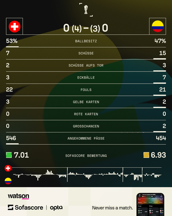 WM 2026: Schweiz vs. Kolumbien Spielstatistiken im Achtelfinal.