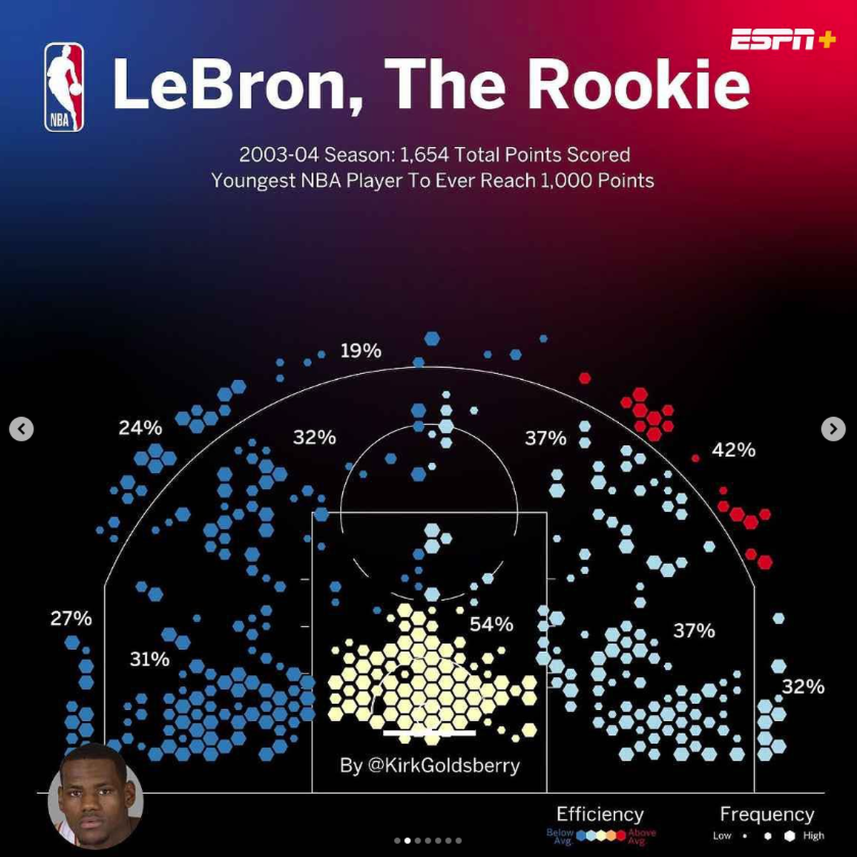 So viele Würfe nahm LeBron James von den unterschiedlichen Positionen auf dem Feld in seinem ersten Jahr.
