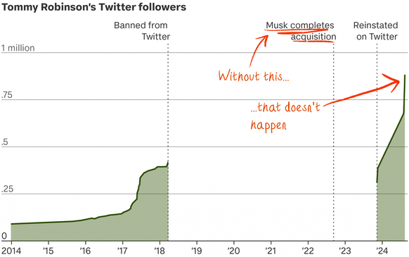 Tommy Robinson&#039;s Twitter followers. 
https://www.tortoisemedia.com/2024/08/06/stoking-hate-elon-musk-and-tommy-robinson/