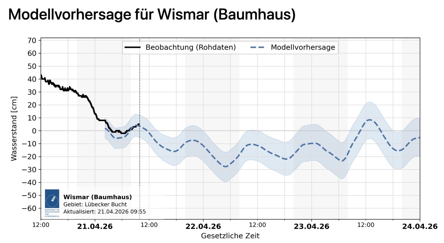 Die Wasserstandsprognose des Bundesamts für Seeschifffahrt und Hydrographie vom Dienstag, 21. April 2026. Für den Buckelwal Timmy sind das sehr schlechte Nachrichten.