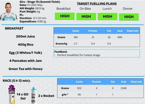 Einblick in Chris Froomes Ernährungsplan für den 25. Mai.
