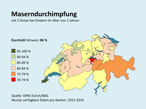 Die Masern-Durchimpfung variiert stark von Kanton zu Kanton.