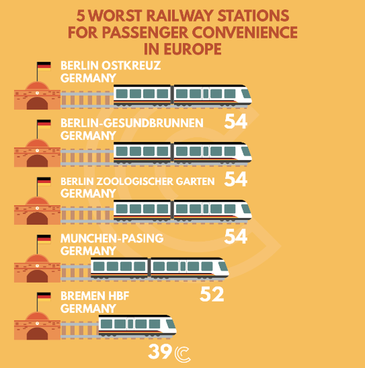 Les 5 pires gares d'Europe