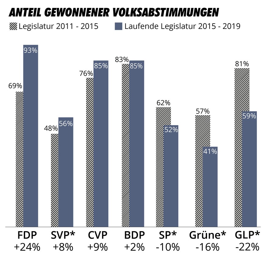 SVP und SP empfahlen einmal, Grüne und GLP zweimal Stimmfreigabe. Diese Abstimmungen wurden als Niederlagen gewertet.&nbsp;