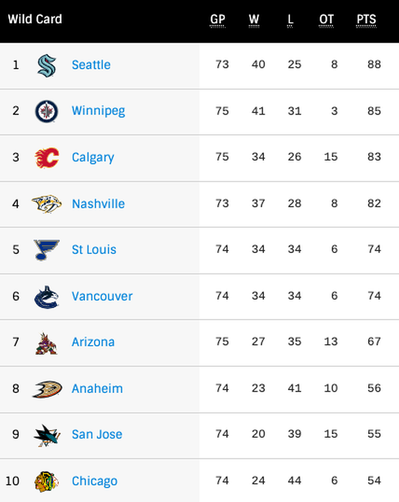 Die Wild-Card-Tabelle in der Western Conference der NHL.