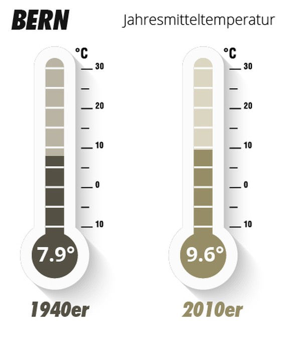 Jahresmitteltemperatur Säntis und Bern