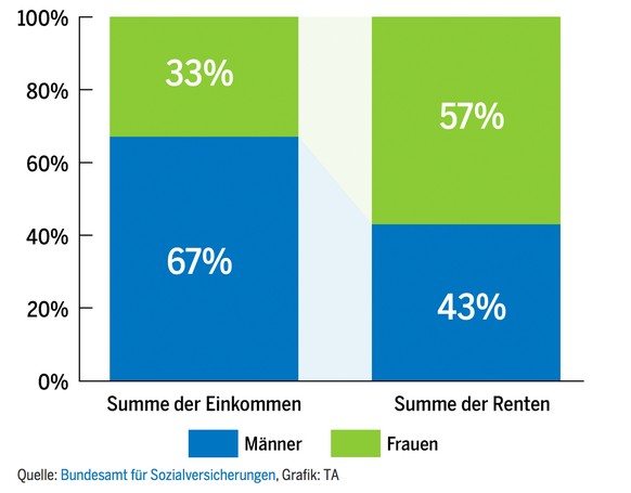 StÃ¤nderat erhÃ¶ht Rentenalter fÃ¼r Frauen auf 65 Jahre
ganz interessant finde ich diese grafik: heute bezahlen mÃ¤nner 2/3 aller ahv-beitrÃ¤ge, aber die grosse mehrheit der ahv-renten geht an frauen  ...