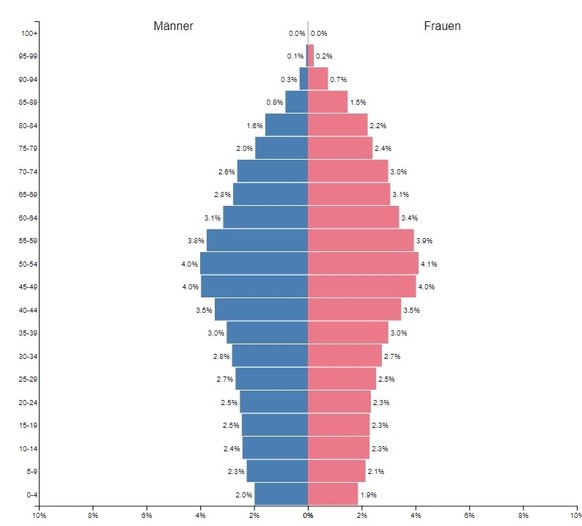 Alterspyramide Italien 2020
https://www.populationpyramid.net/de/italien/2020/