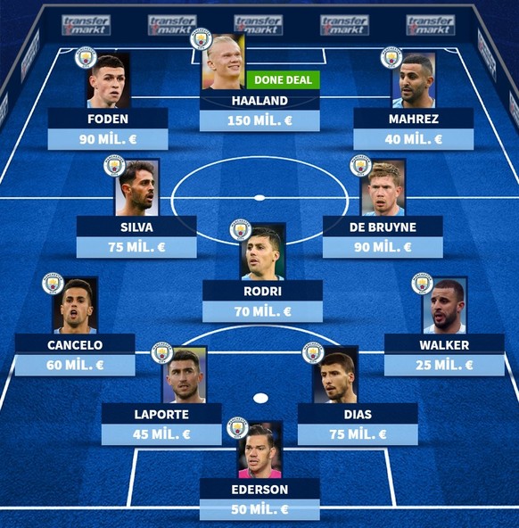 Die mögliche Startelf von ManCity in der nächsten Saison.