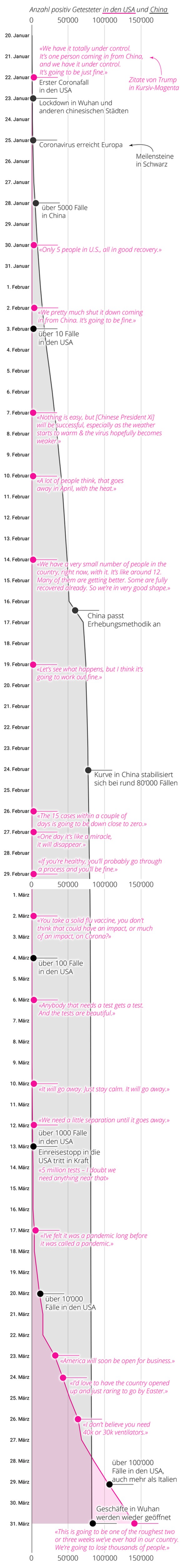 USA Timeline long