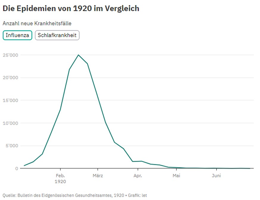 Die Epidemien von 1920 im Vergleich