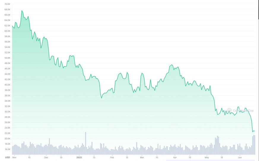 Der aktuelle Crash beträgt -70 Prozent. Für -84 Prozent müsste Bitcoin einen Wert von 11'047 Dolar erreichen.