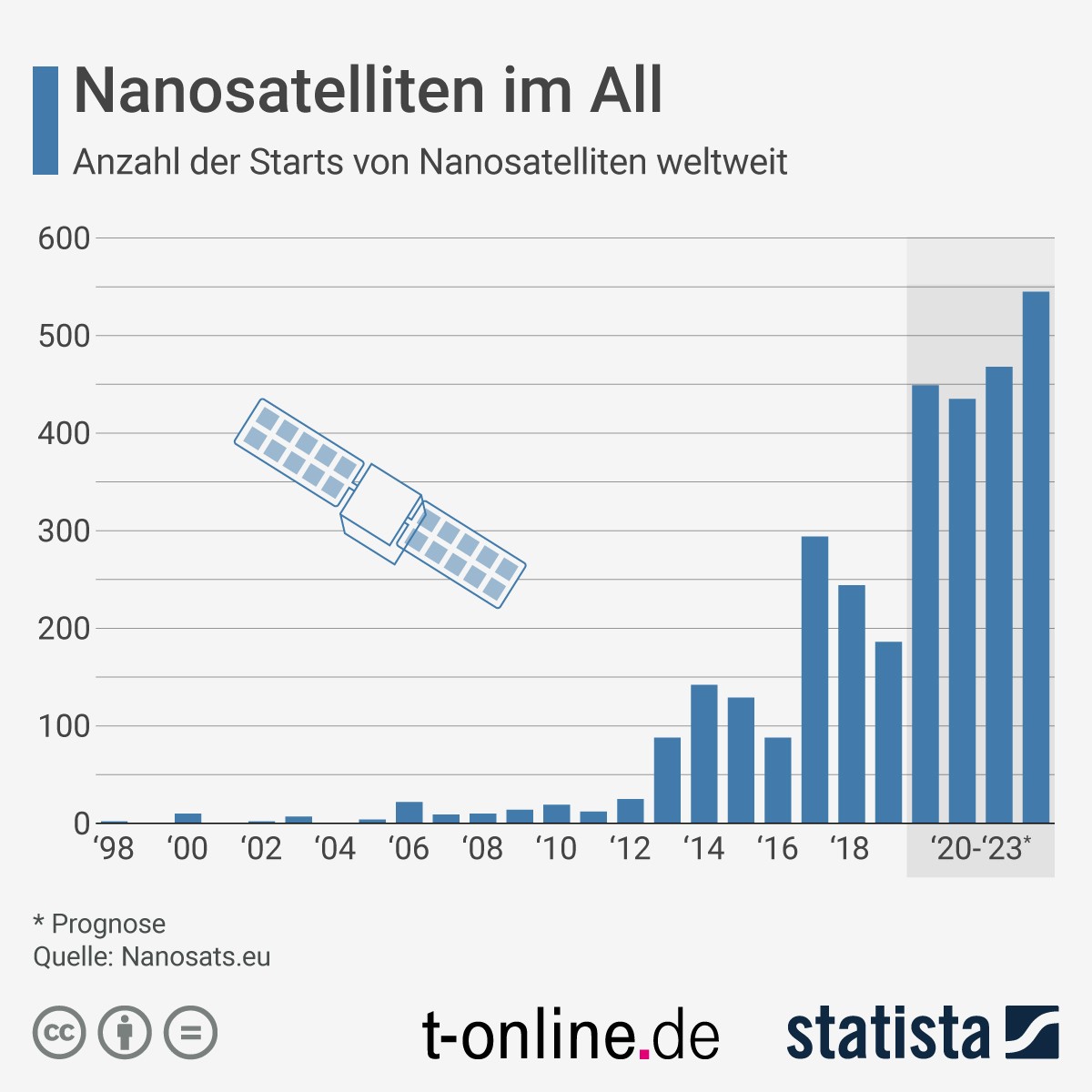 Nanosatelliten sind noch kleiner als die Starlink-Satelliten. Auch ihre Zahl nimmt weiter zu.