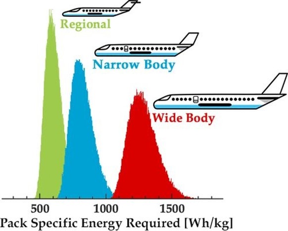 Die benötigte Energiedichte pro Flugzeugtyp laut Carnegie-Studie. Bis die batteriebetriebene Luftfahrt abhebt, so glauben Experten, dauert es noch ca. 30 Jahre.