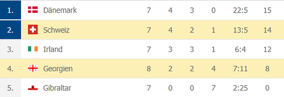 schweiz tabelle