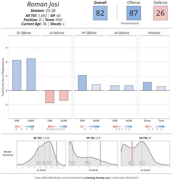 Evolving Hockey: Player Card von Roman Josi (Nashville Predators) in der NHL-Saison 2025/26.