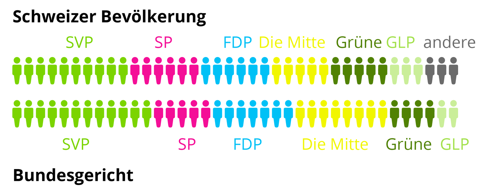 Bundesrichter im Vergleich zur Bevölkerung