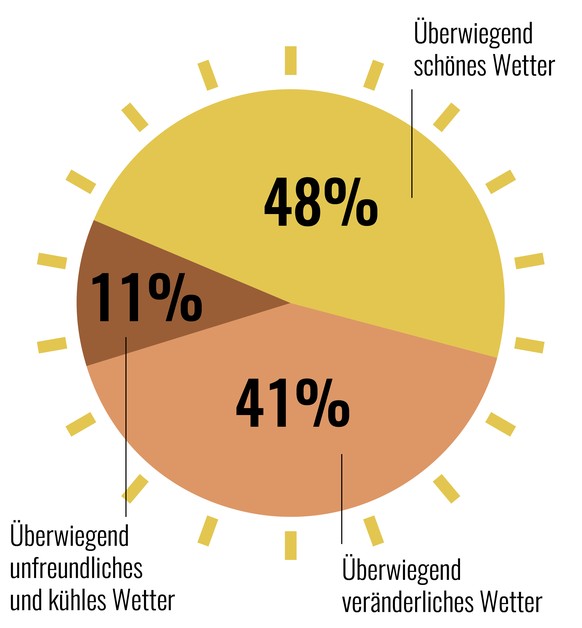 Infografiken Osterwetter seit 1980