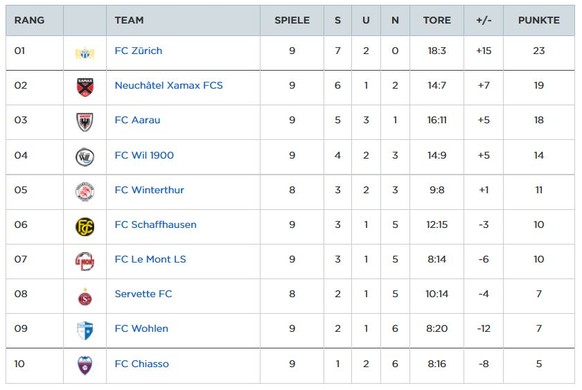 Darüber lacht die Super League: Die Challenge-League-Tabelle mit dem FCZ vorneweg.
