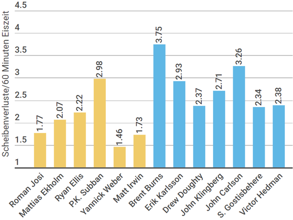 Scheibverluste pro 60 Minuten Eiszeit (iGVA/60). Gelb die Verteidiger von Nashville, blau die Top-Verteidiger der Liga.