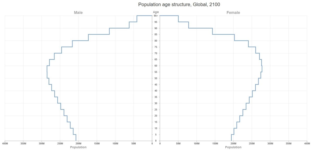 Alterspyramide weltweit im Jahr 2100
https://vizhub.healthdata.org/population-forecast/