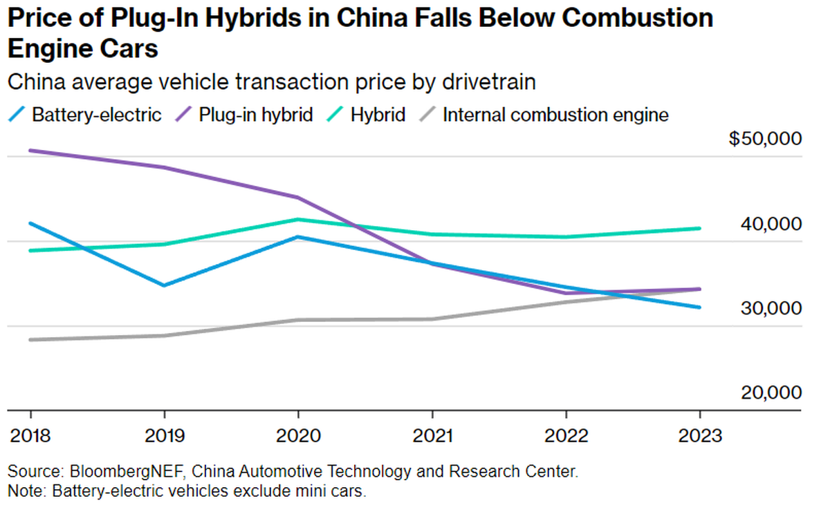 In China sind E-Autos (BEV) seit 2023 im Durchschnitt günstiger als Verbrenner- oder Hybrid-Autos.