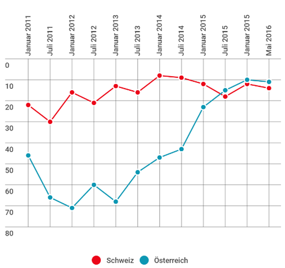 Die Entwicklung in der Weltrangliste der Schweiz und Österreich in den letzten fünf Jahren.