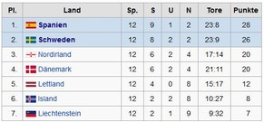 Die Schlusstabelle der EM-Quali Gruppe F: Schweden reist zur EM in der Schweiz und Österreich, Dänemark nicht.