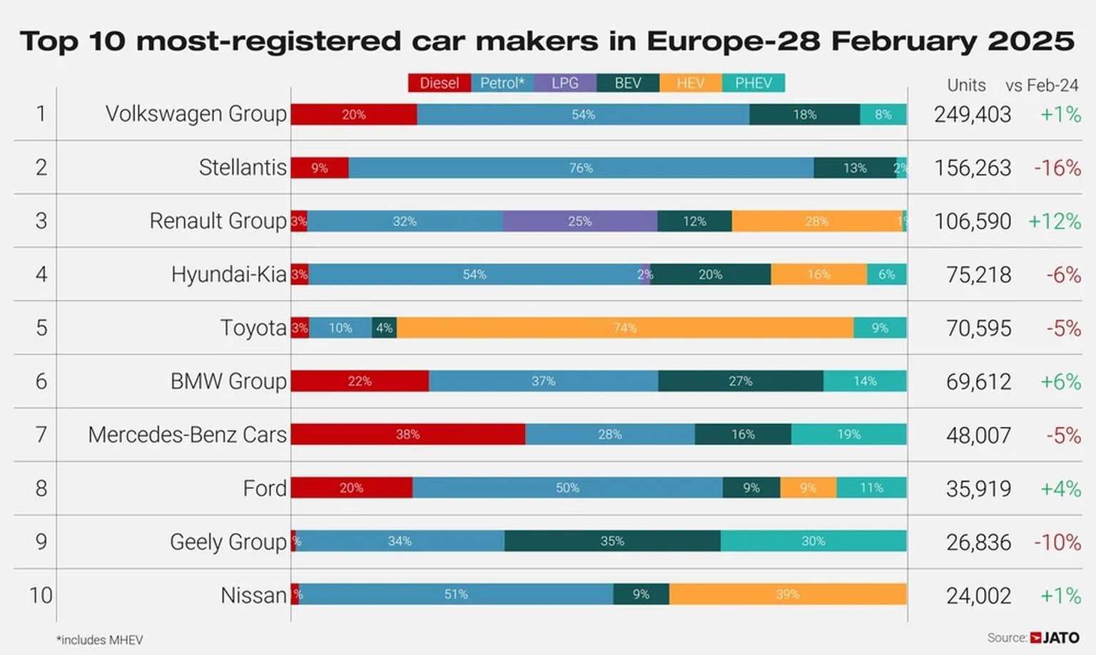 VW dominiert, Renault ist im Aufwind. Tesla reicht es nicht in die Top 10 der Autohersteller in Europa.