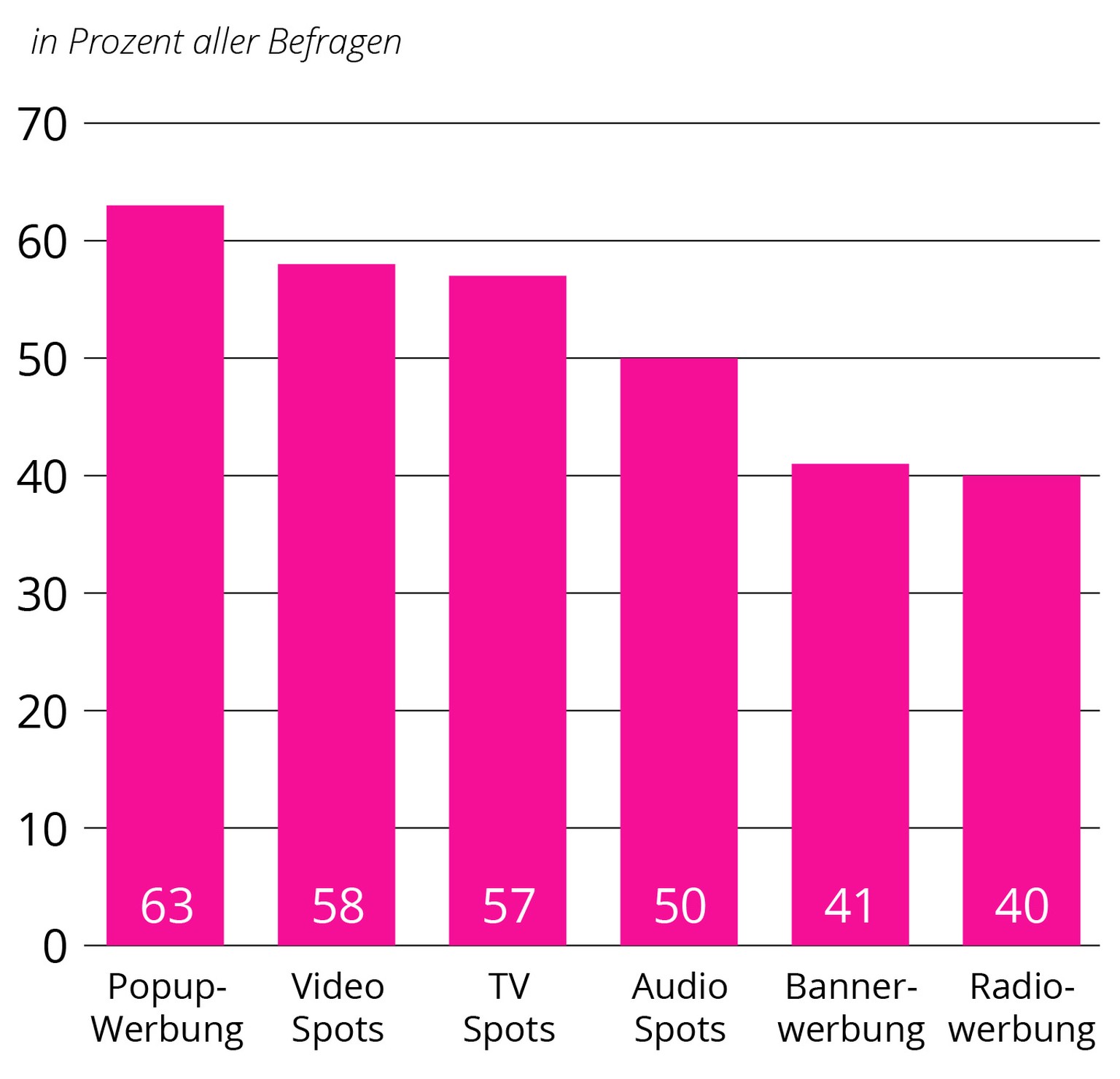 So Klicken Blocken Und Spulen Wir Die Werbung Weg Die Fakten In 15 Punkten Watson