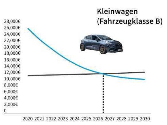 E-Autos werden günstiger, Benziner etwas teurer. Ab 2027 könnten elektrische Kleinwagen das Preisniveau vergleichbarer Verbrenner erreichen.