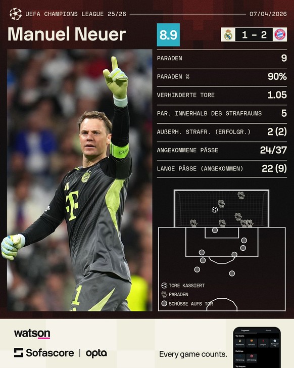 Manuel Neuer Mann des Spiels beim 2:1-Sieg von Bayern München gegen Real Madrid