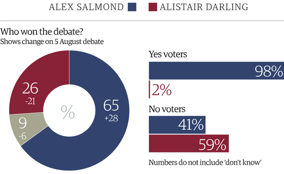 In der Umfrage nach dem TV-Duell liegen die Unabhängigkeits-Befürworter (blau) vorne.