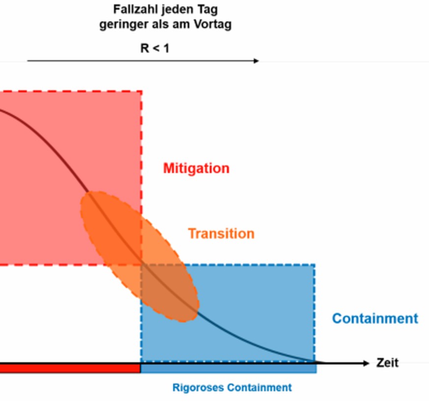Sinkt die Kurve nicht, gibt es keine Lockerungen.