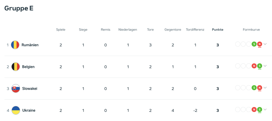 Die Ausgangslage in der Gruppe E vor dem letzten Vorrundenspiel.
