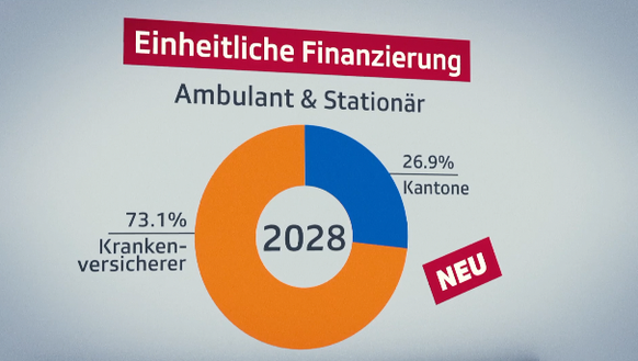 Die EFAS-Vorlage will eine einheitliche Finanzierung von ambulanten und stationären Leistungen.
